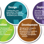 Unveiling Success with Strategy Design Development Services